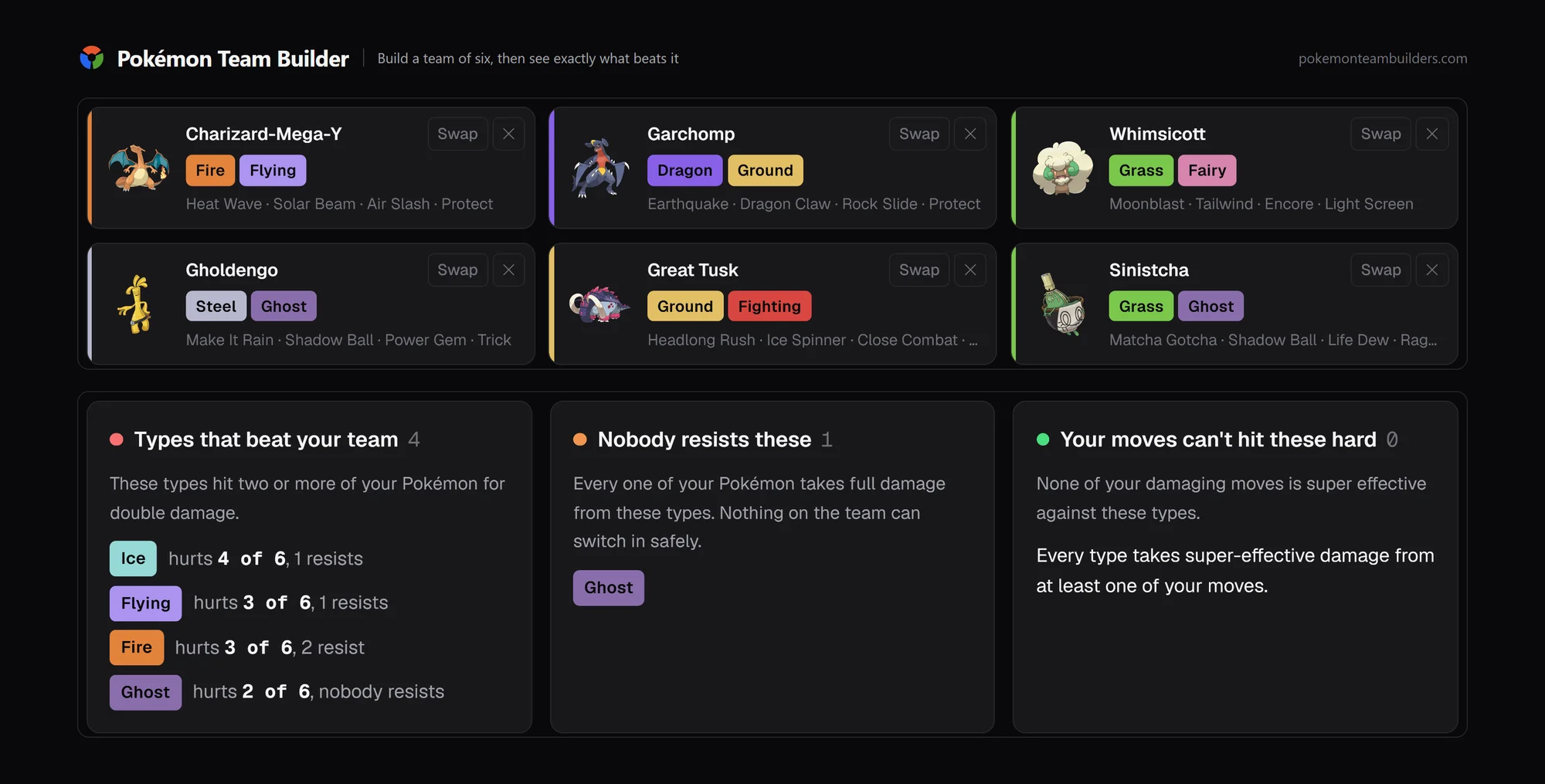 Pokemon team builder with a team of six: Charizard-Mega-Y, Garchomp, Whimsicott, Gholdengo, Great Tusk and Sinistcha, above an analysis panel naming Ice, Flying, Fire and Ghost as the types that beat the team.